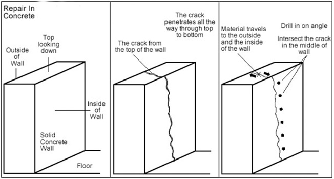Leak Repair with Polyurethane
