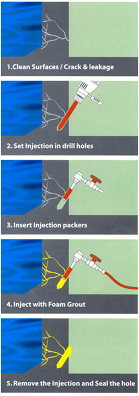 Leak Repair with Polyurethane Injection Resins.